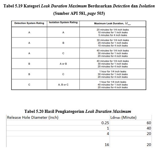 Tabel 5.19 Kategori Leak Duration Maximum Berdasarkan Detection dan Isolation (Sumber API 581, page 503).JPG