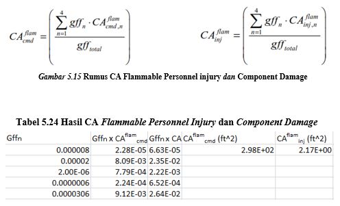 Gambar 5.15 Rumus CA Flammable Personnel injury dan Component Damage.JPG