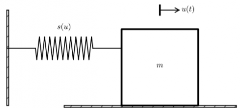 Gambar 4.30 Sketsa dari sebuah subjek sistem osilasi dinamis untuk gesekan luncur dan gaya pegas satu dimensi.