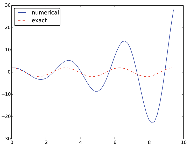 Simulation of an Oscillating System.PNG