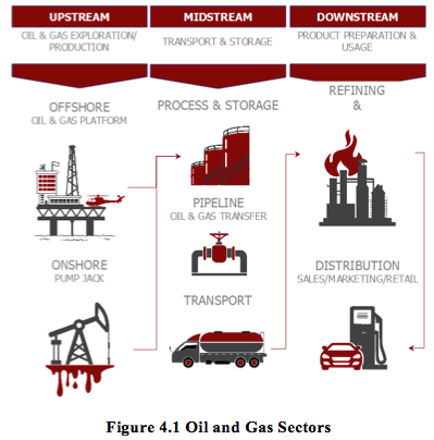 Figure 4.1 Oil & Gas Sectors.png