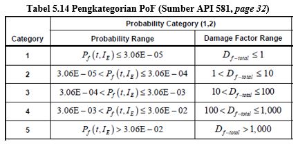 Tabel 5.14 Pengkategorian PoF (Sumber API 581, page 32).JPG