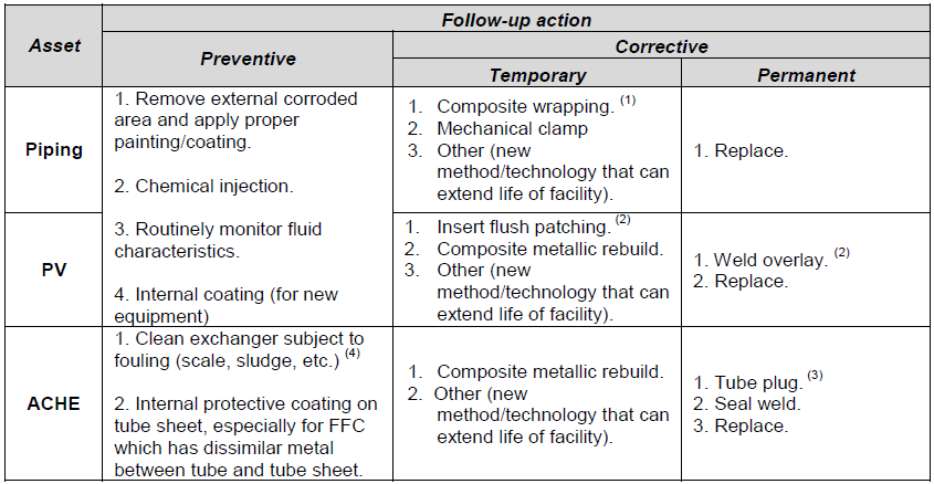 Tabel 3.10 Aktivitas Tindakan Preventif dan Korektif (Sumber SFIMS, page 25).png
