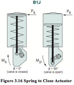 Figure 3.16 Spring to Close Actuator.png