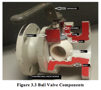 Figure 3.3 Ball Valve Components.png