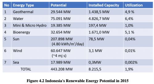 Figure 4.2 Indonesia's Renewable Energy Potential in 2015.png
