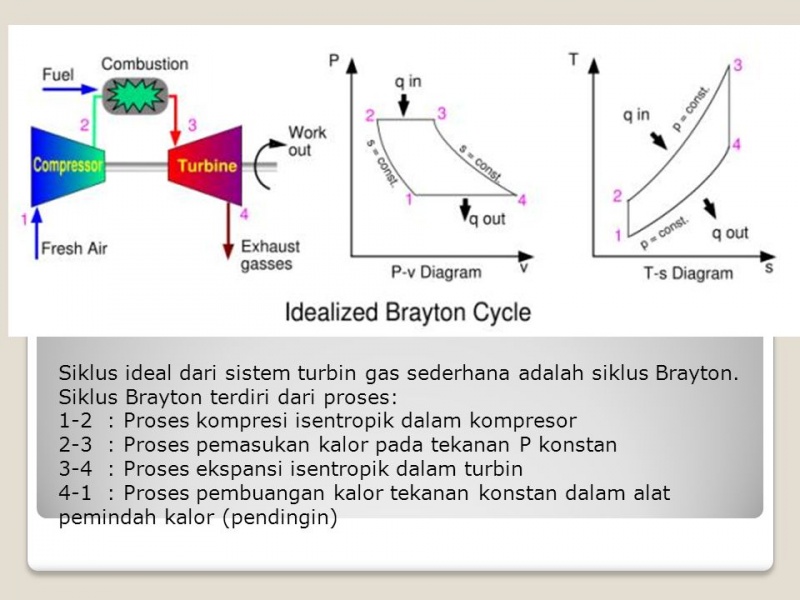 Siklus+ideal+dari+sistem+turbin+gas+sederhana+adalah+siklus+Brayton.jpg
