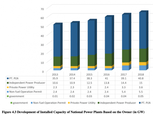 Figure 4.3 Development of Installed Capacity of National Power Plants Based on the Owner (in GW).png