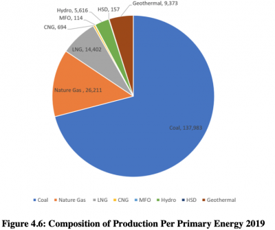 Figure 4.6 Composition of Production Per Primary Energy 2019.png