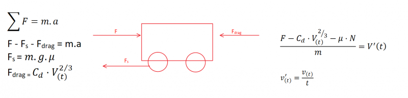 Governing equation for a moving car