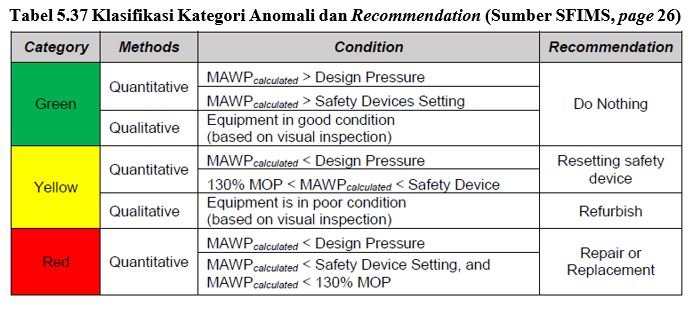 Tabel 5.37 Klasifikasi Kategori Anomali dan Recommendation (Sumber SFIMS, page 26).JPG