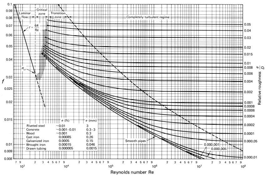 Moodys-diagram-depicting-the-friction-factor-in-function-of-Reynolds-number.png