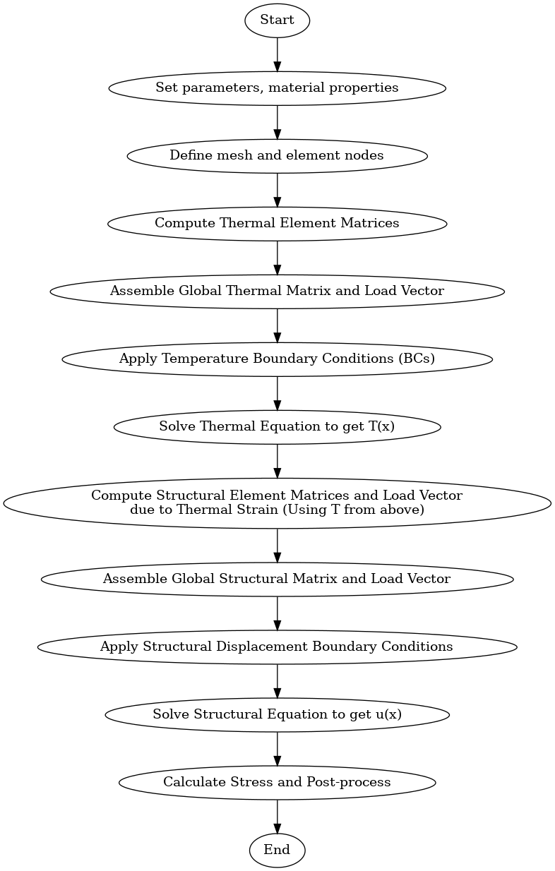 Flowchart Multiphysics1D.png