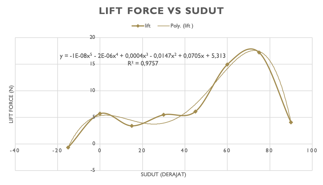 Grafik Lift Force.Kelompok8.png
