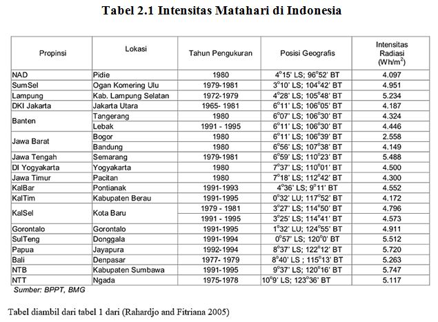 File:Intensitas Matahari di Indonesia.jpg