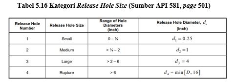 Tabel 5.16 Kategori Release Hole Size (Sumber API 581, page 501).JPG
