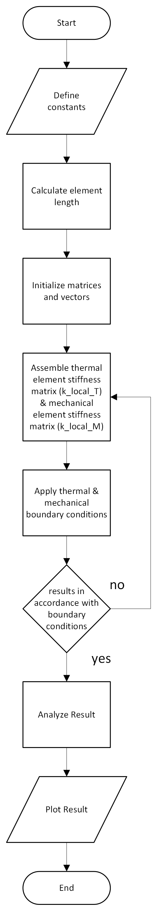 Flow chart tugas FEM stress & thermal.png