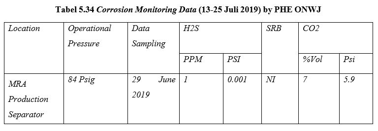 Tabel 5.34 Corrosion Monitoring Data (13-25 Juli 2019) by PHE ONWJ.JPG