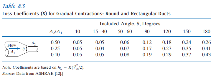 File:LossCoefficientsContractionsRoundandRectangularDucts.png