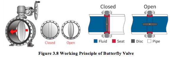 Figure 3.8 Working Principle of Butterfly Valve.png