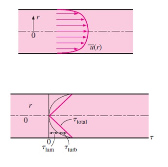 Gambar 2. Profil kecepatan dan variasi tegangan geser dengan jarak radial untuk aliran turbulen dalam pipa