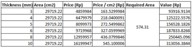 AISI 316 Steel Plates Pricing Calculation (source: Personal Analysis)