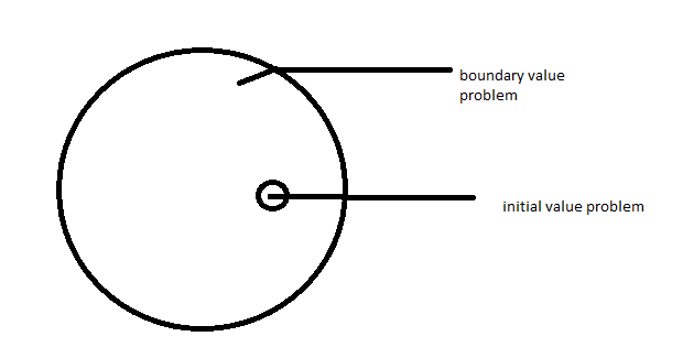 File:Boundary and initial value.PNG