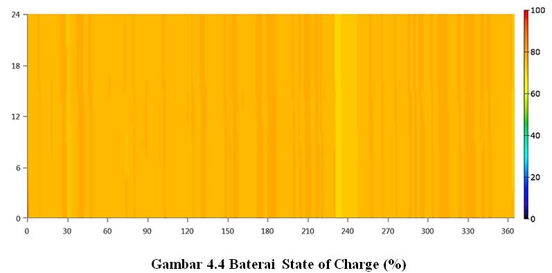 File:Baterai State of Charge (%).jpg
