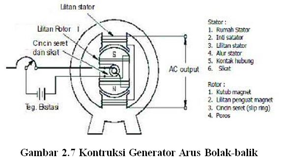 File:Kontruksi Generator Arus Bolak-balik.jpg