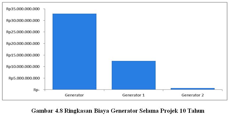 File:Ringkasan Biaya Generator Selama Projek 10 Tahun.jpg