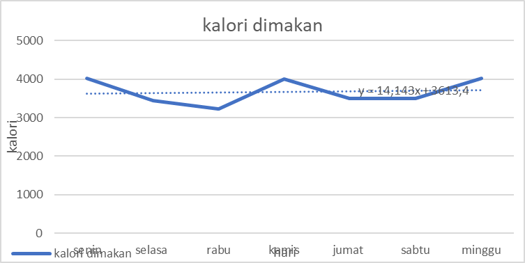 Grafik kalori dimakan.png