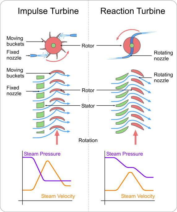 Turbines impulse v reaction.png