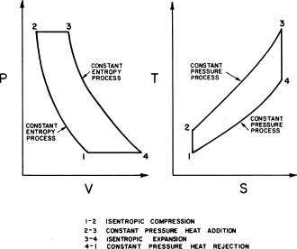 Brayton cycle t-s and p-v diagram.gif