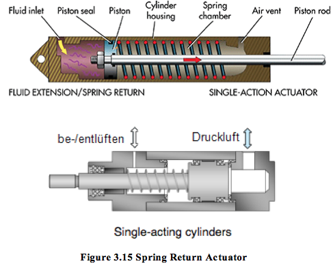Figure 3.15 Spring Return Actuator.png