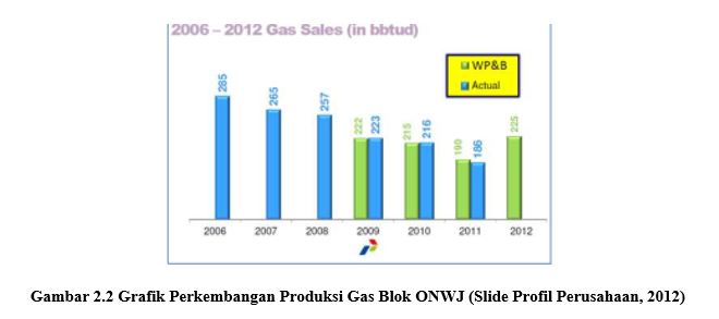 Gambar 2.2 Grafik Perkembangan Produksi Gas Blok ONWJ (Slide Profil Perusahaan, 2012).JPG