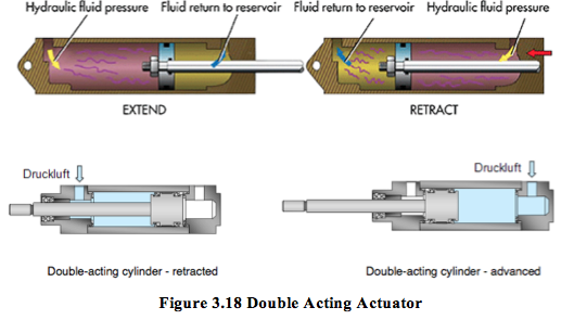 Figure 3.18 Double Acting Actuator.png