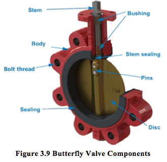 Figure 3.9 Butterfly Valve Components.png