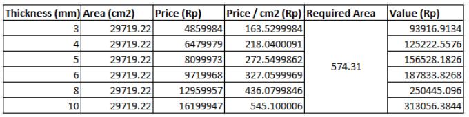 AISI 316 Steel Plates Pricing Calculation (source: Personal Analysis)