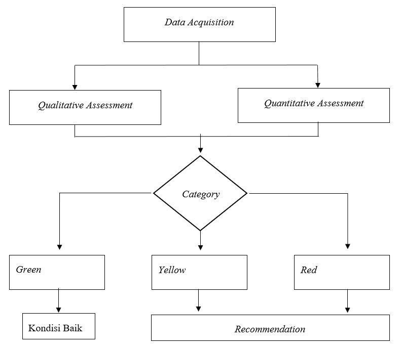 Gambar 4.3 Metodologi Assessment.JPG