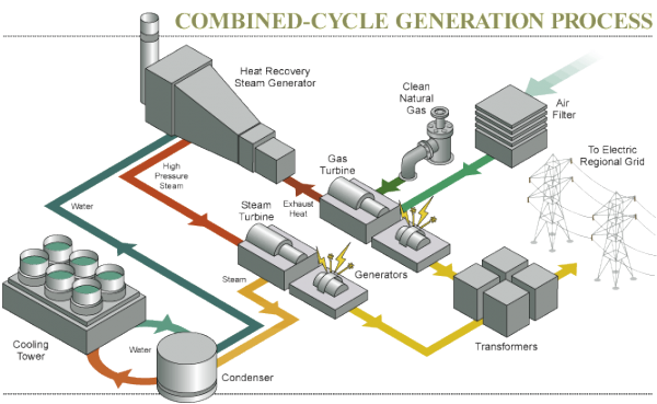 Combined cycle power plant.png
