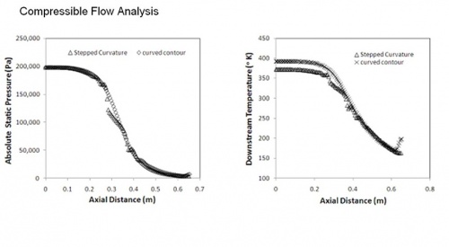 Profil Tekanan Statik dan Temperatur  Confined Jet CD Nozzle –CFDSOF [paper-4]