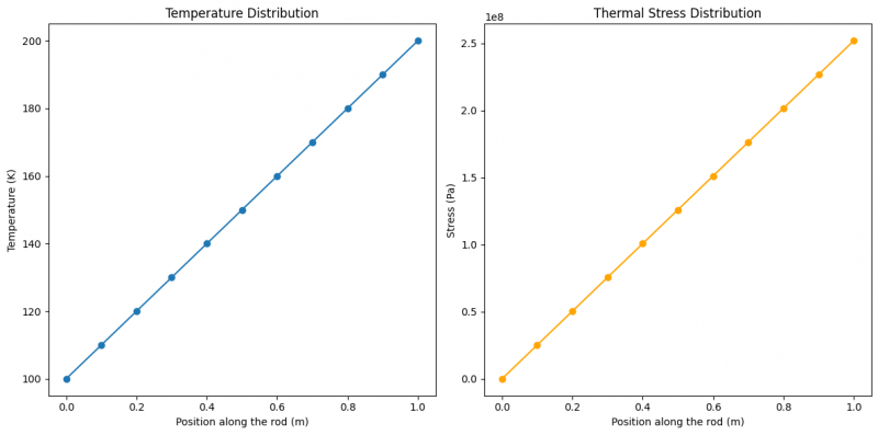 Temp and thermal stress FEM.png