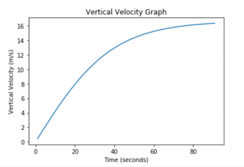 Torpedo Vertical Velocity Graph.png