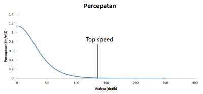Grafik percepatanMYR.PNG