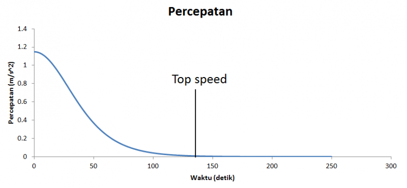 File:Grafik percepatanMYR.PNG