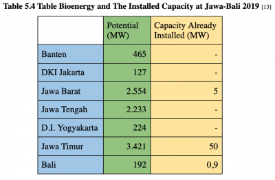 Fig 5 4 Bioenergy Power Potential and Capacity .png