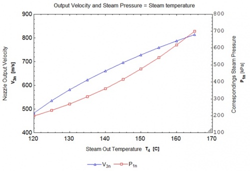 Pengaruh Laju Steam pada Kecepatan Nosel dengan Tekanan Motif Uap tertentu  - EES Solver [paper-6]