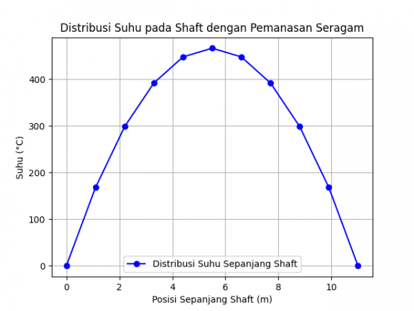 Heat Distributed in Shaft using 1D FEM