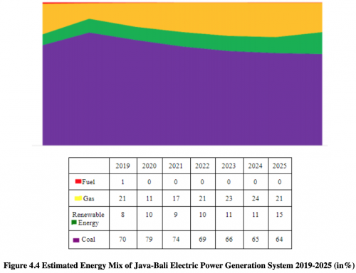 Figure 4.4 Estimated Energy Mix of Java-Bali Electric Power Generation System 2019-2025 (in%).png