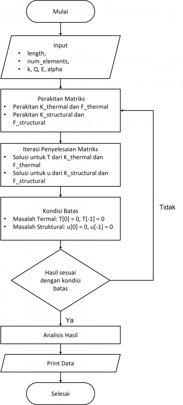 Flow Chart 1D Element Multiphysics.jpg